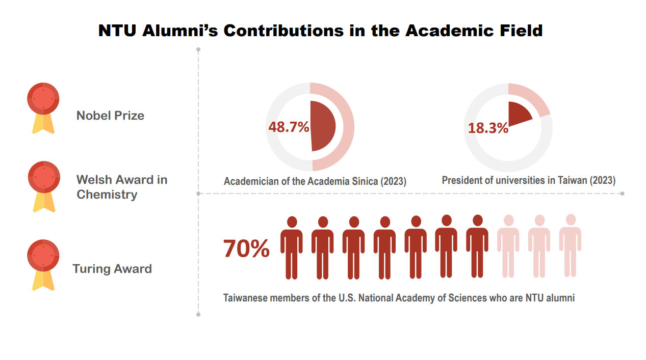The Impact of NTU Alumni