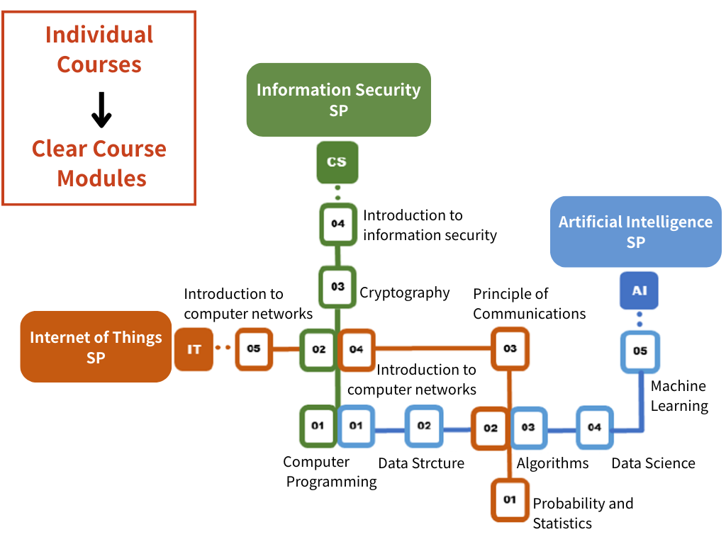 NTU Specialization Program: Navigating a Self-created Learning Journey