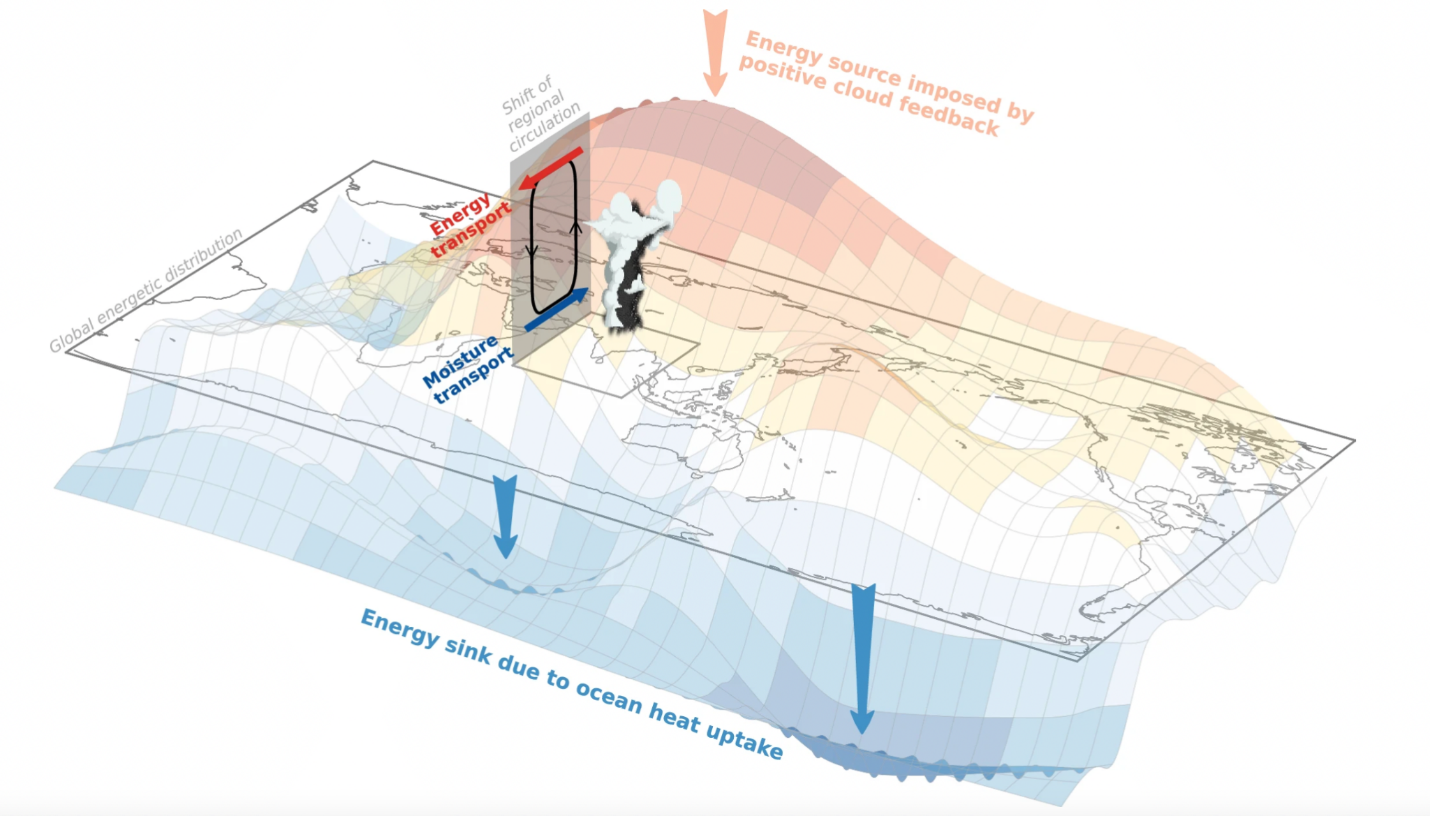 The Ocean's Influence on Climate: A Silent Force Shaping Regional Weather Patterns