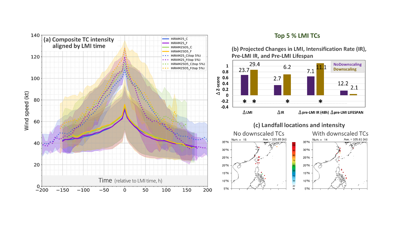 Typhoons and Climate Change